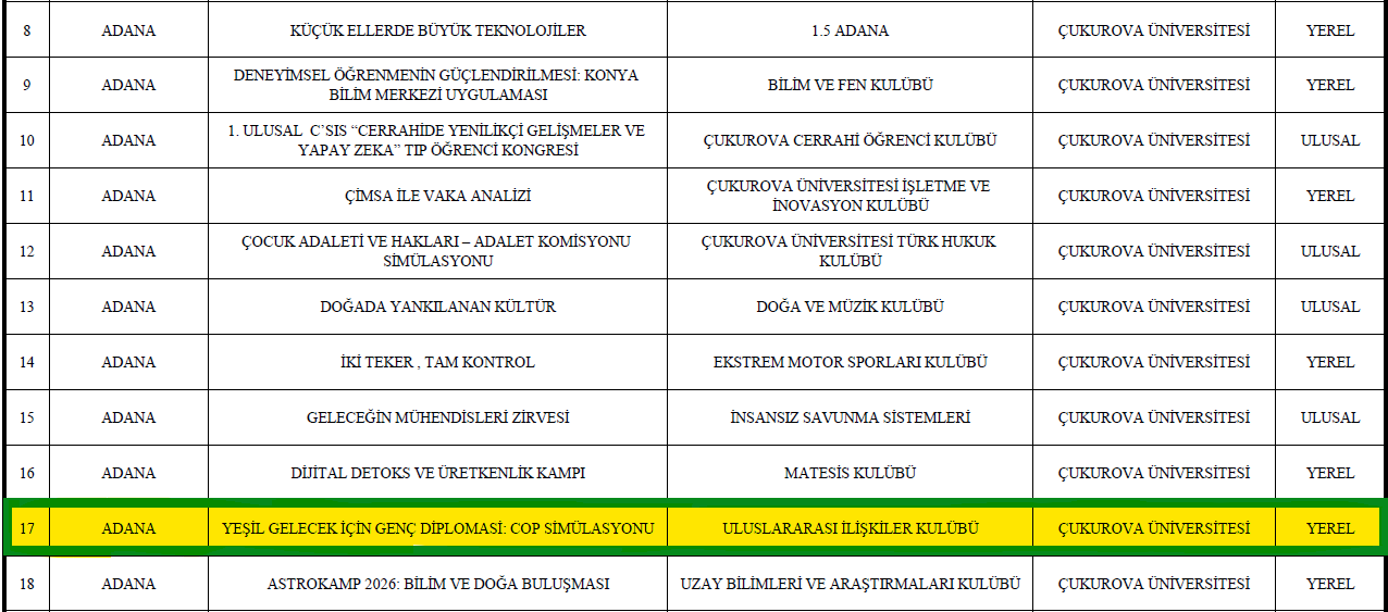 Uluslararası İlişkiler Kulübü'nün (ÇÜUİK) "Yeşil Gelecek İçin Genç Diplomasi: COP Simülasyonu" Başlıklı Projesi ÜNİDES Tarafından Desteklenmeye Hak Kazanmıştır